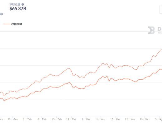 金色DeFi日報 | DeFi借貸平臺借款總量超180億美元