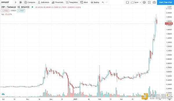 價格分析：BTC、ETH、BNB、XRP、ADA、DOT、UNI、LTC、DOGE、LINK