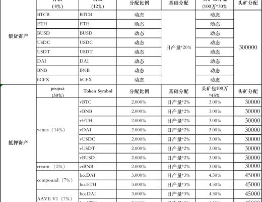 金色說明書 | Flux協議 挖礦教程（BSC）