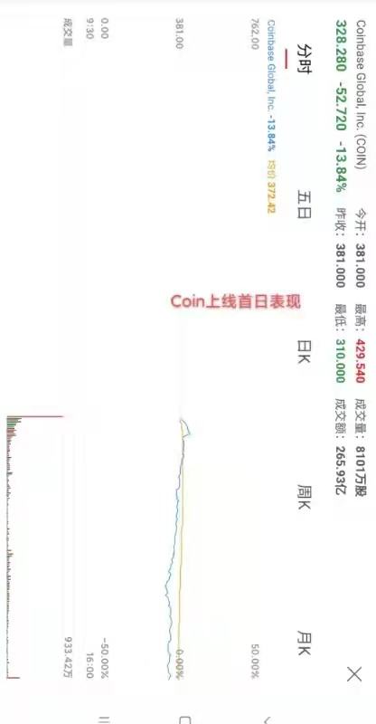 4.15早行情：coinbase終上市 首日股價表現略有遺憾