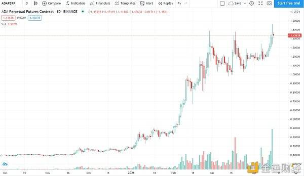 價格分析：BTC、ETH、BNB、XRP、ADA、DOT、UNI、LTC、DOGE、LINK