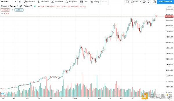 價格分析：BTC、ETH、BNB、XRP、ADA、DOT、UNI、LTC、DOGE、LINK