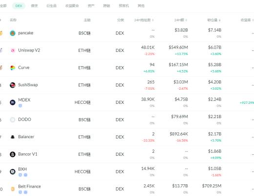 金色DeFi日報 | DeFi借貸平臺借款總量超180億美元