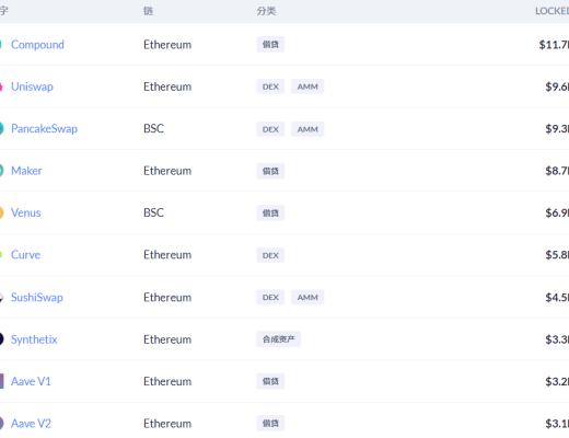 金色DeFi日報 | DeFi借貸平臺借款總量超180億美元