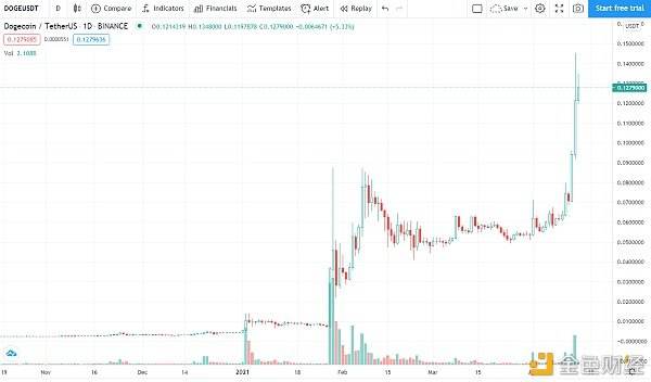 價格分析：BTC、ETH、BNB、XRP、ADA、DOT、UNI、LTC、DOGE、LINK