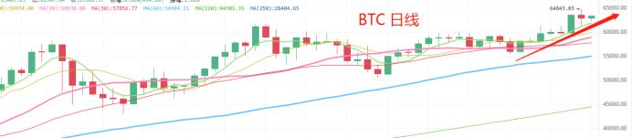 4.15晚間行情：ETH 再度刷破歷史新高 市場开啓新一波拉盤