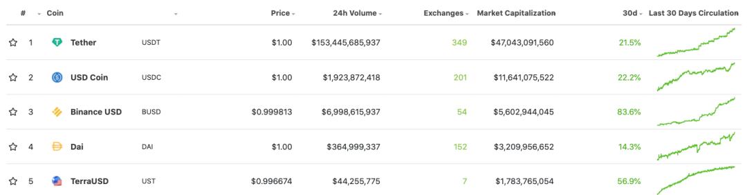 如何理解 DeFi？（上）：穩定幣和去中心化借貸