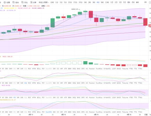 狀元論幣：4月16日比特幣行情分析 CME能否補缺將決定後續行情走勢