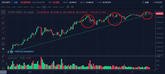 投資分析：日线級誘多信號出現