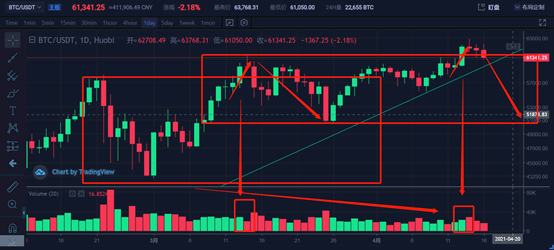 投資分析：日线級誘多信號出現