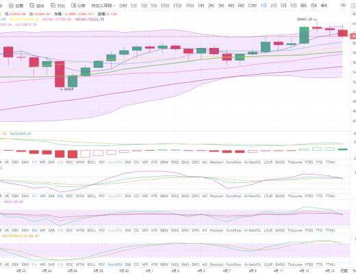 狀元論幣：4月16日比特幣行情分析 CME能否補缺將決定後續行情走勢