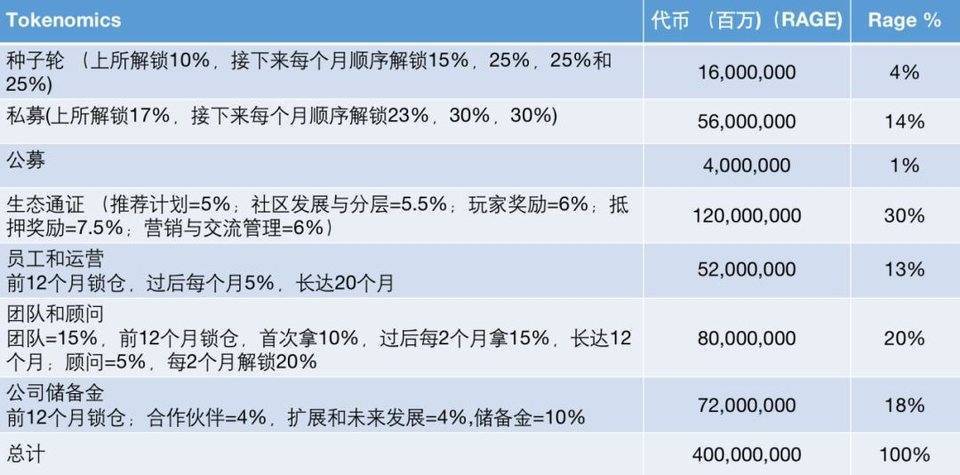 三分鐘了解 Rage.Fan：融合 NFT 與遊戲玩法的區塊鏈體育生態