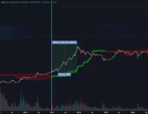 金色趨勢丨知史鑑今 BTC後市還將有數倍漲幅