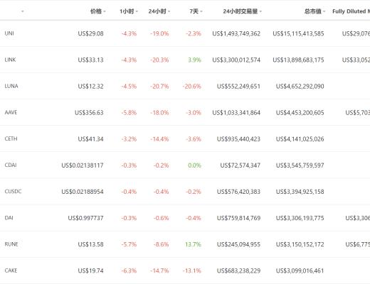 DeFi周刊 | MakerDAO 通過首個實體融資執行提案