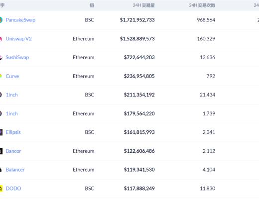 DeFi周刊 | MakerDAO 通過首個實體融資執行提案