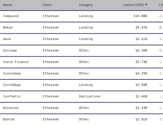 DeFi周刊 | MakerDAO 通過首個實體融資執行提案