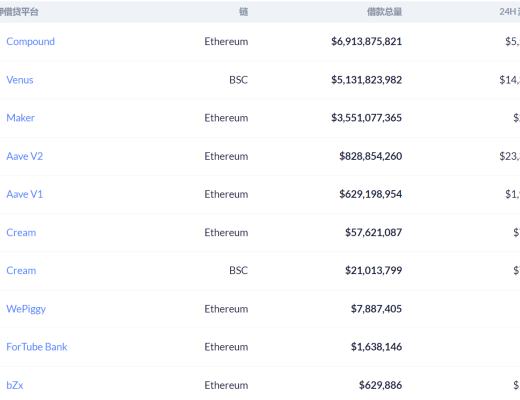 DeFi周刊 | MakerDAO 通過首個實體融資執行提案