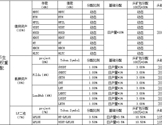 金色說明書 | Flux協議 挖礦教程（Heco）