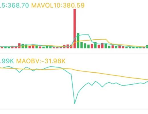 4.19午間行情：放量下跌後的價格走勢