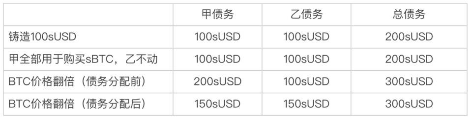 從AMM流動性池設計分析 Synthetix為何選擇債務池機制？