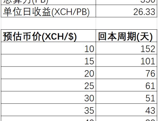 一文了解熱門項目Chia