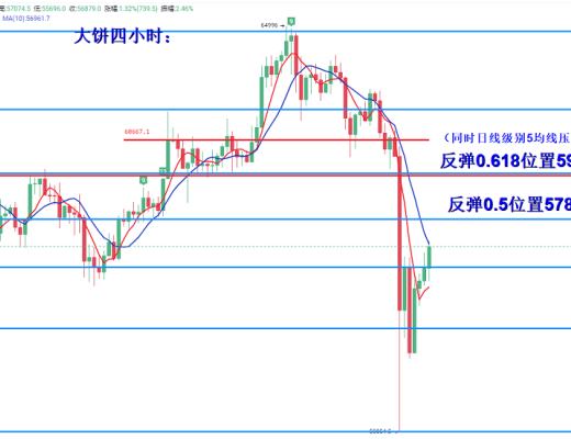 獨家：比特幣牛市還在？謹防二次跳水 操作以高空為主