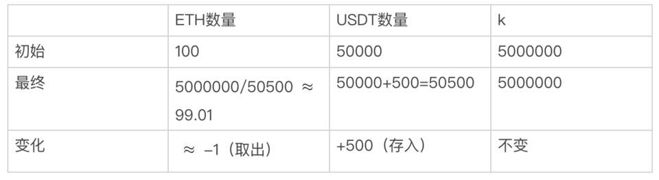 從AMM流動性池設計分析 Synthetix為何選擇債務池機制？