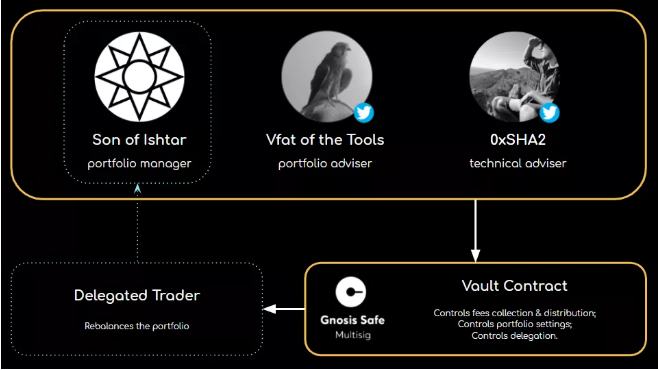 一文了解非托管DeFi基金Apophis DeFi