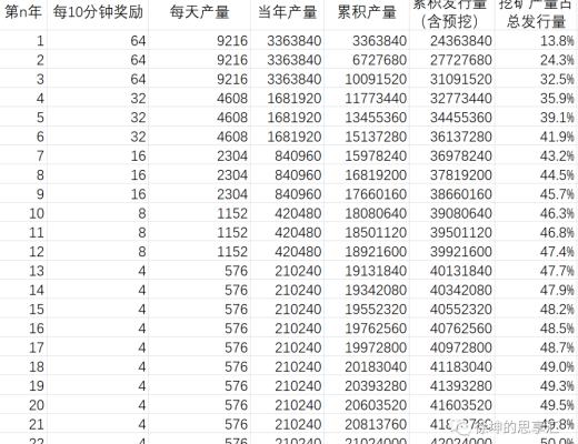 一文了解熱門項目Chia