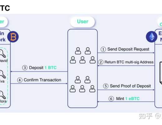 DEFI讓資產跨鏈更為迫切 如何實現鏈上資產大同？