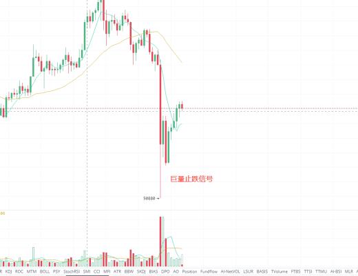 石昊：BTC暴力回踩 又到了揚帆起航新的起點