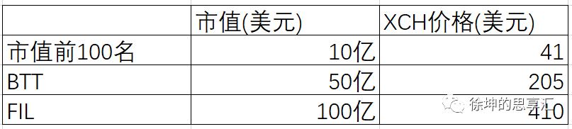 一文了解熱門項目Chia