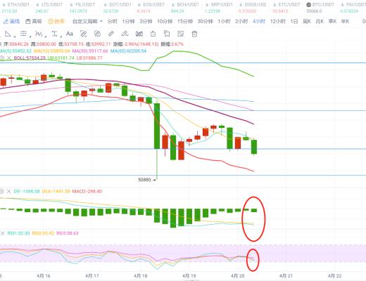 獨家策略：比特幣再次探底 51000一线能否守住？