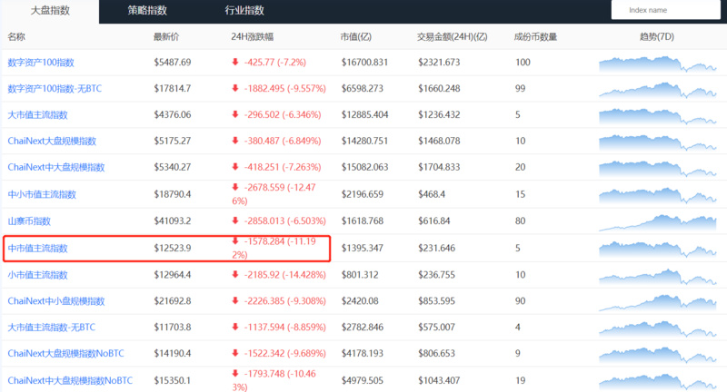 BTC或將進一步回調 交易者應謹慎抄底