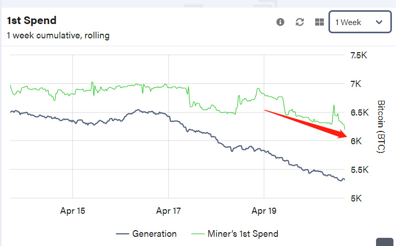 BTC或將進一步回調 交易者應謹慎抄底