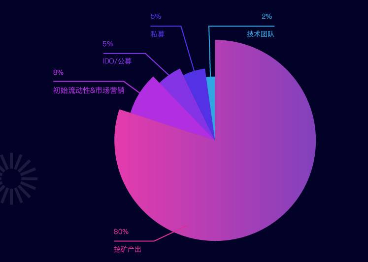 三分鐘了解Beatsquare：跨鏈資產收益聚合及去中心化項目孵化平臺