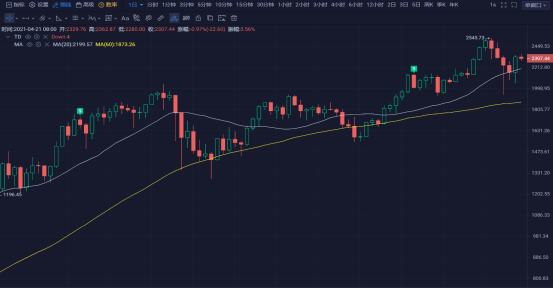 行情 | 李偉：4月21日BTC多空你來我往 行情上躥下跳 第150期