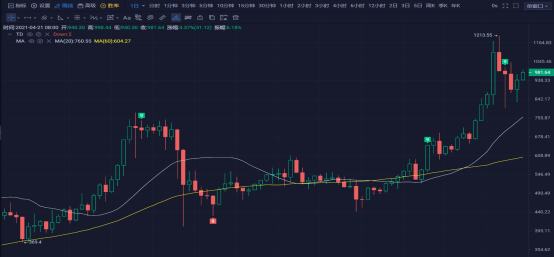 行情 | 李偉：4月21日BTC多空你來我往 行情上躥下跳 第150期