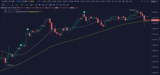 行情 | 李偉：4月21日BTC多空你來我往 行情上躥下跳 第150期