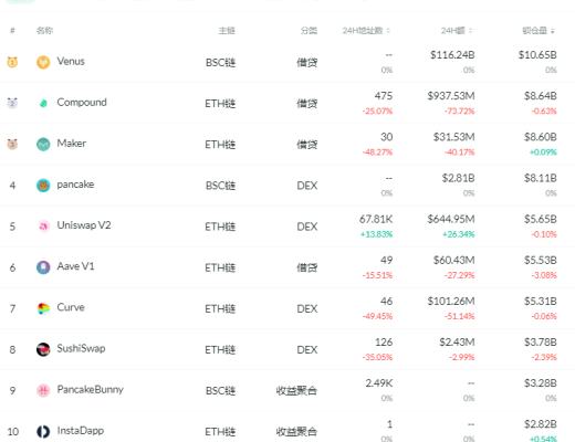 金色DeFi日報 | dYdX Layer2版本總交易量突破3億美金