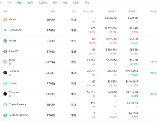 金色DeFi日報 | dYdX Layer2版本總交易量突破3億美金