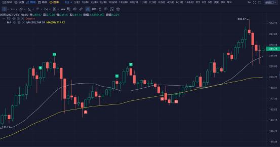 行情 | 李偉：4月21日BTC多空你來我往 行情上躥下跳 第150期