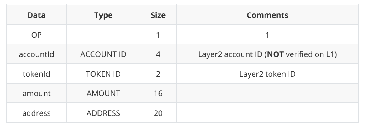 ZKSwap V2版本預計將於6月份上线 支持Layer 2自主無限上幣