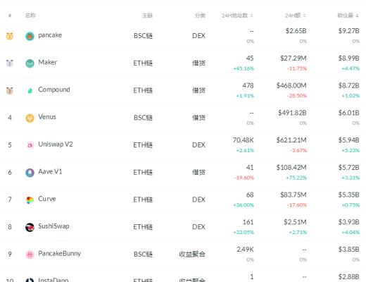 金色DeFi日報 | Uniswap周交易量達到100億美元歷史新高