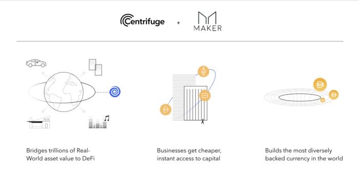 金色前哨丨MakerDAO實現首筆基於DeFi的現實世界資產貸款