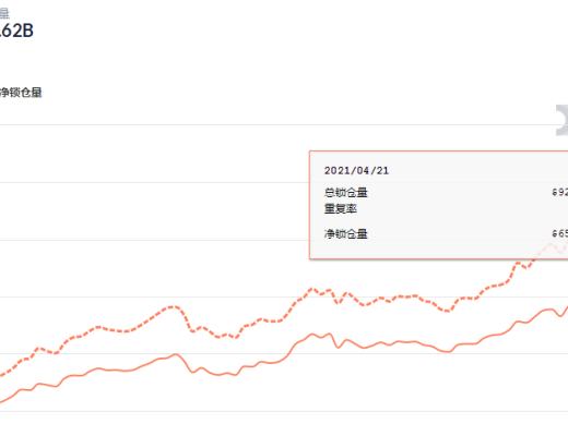 金色DeFi日報 | Uniswap周交易量達到100億美元歷史新高