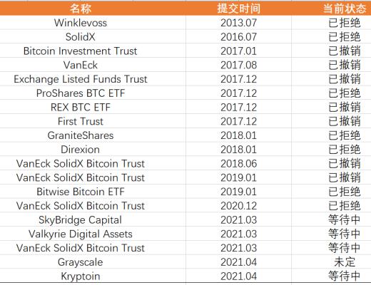 ETF逐漸登場 比特幣2021年加速向傳統世界進軍