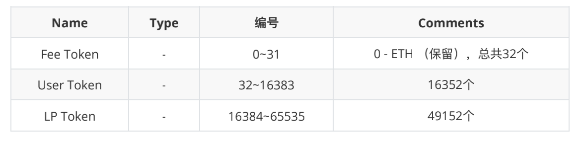 ZKSwap V2版本預計將於6月份上线 支持Layer 2自主無限上幣