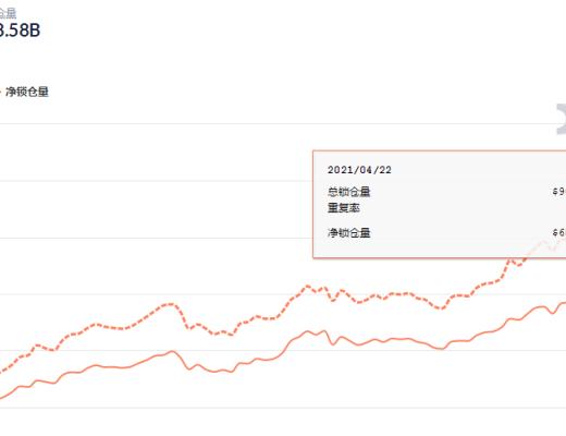 金色DeFi日報 | SUSHI已成功跨鏈至Heco