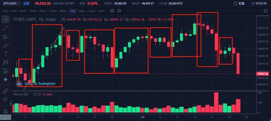 投資分析：下跌空間的問題